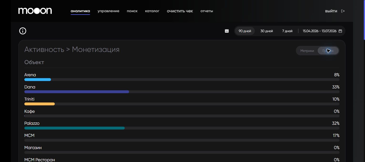 Распределение показателя по объектам