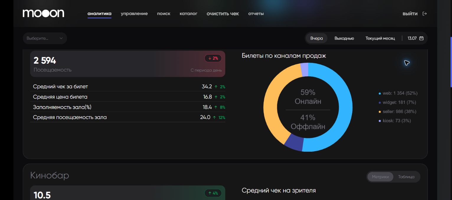 Билетные метрики и каналы продаж