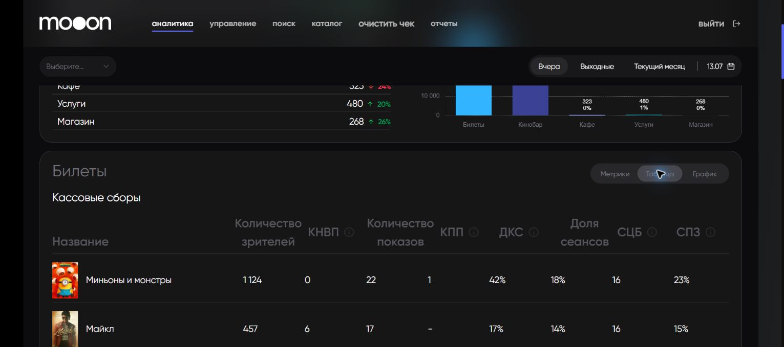 Таблица кассовых сборов по фильмам